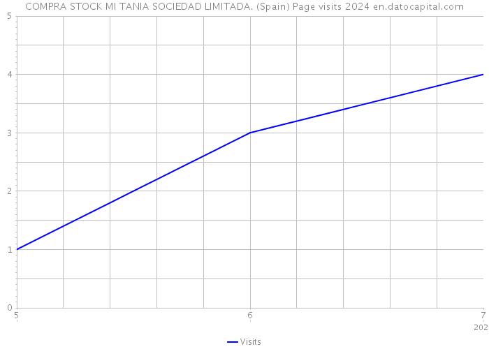 COMPRA STOCK MI TANIA SOCIEDAD LIMITADA. (Spain) Page visits 2024 