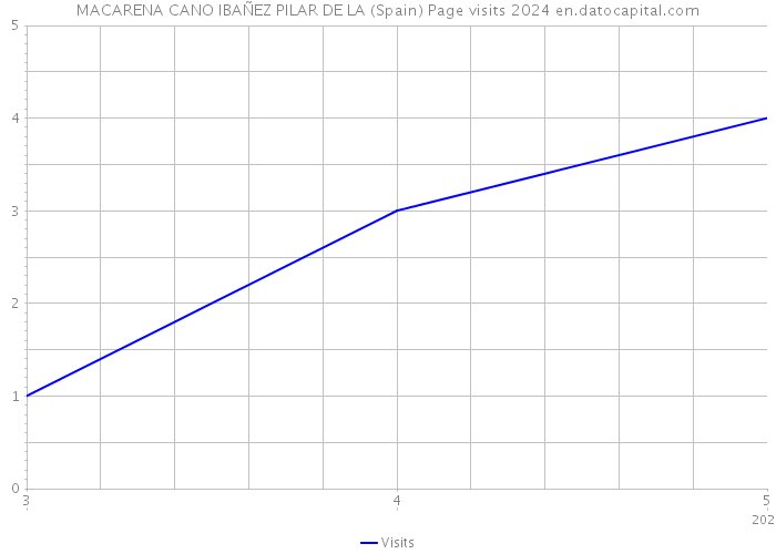 MACARENA CANO IBAÑEZ PILAR DE LA (Spain) Page visits 2024 