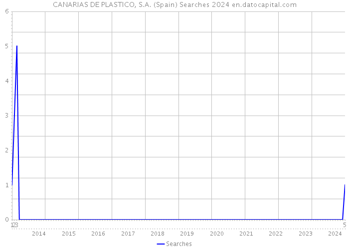 CANARIAS DE PLASTICO, S.A. (Spain) Searches 2024 
