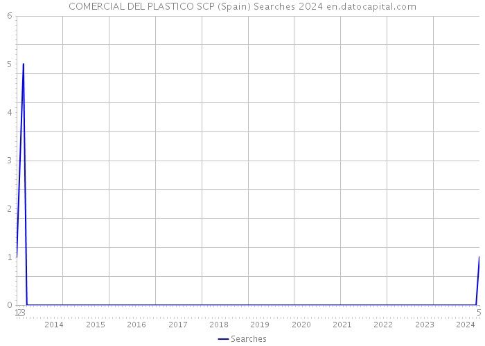COMERCIAL DEL PLASTICO SCP (Spain) Searches 2024 