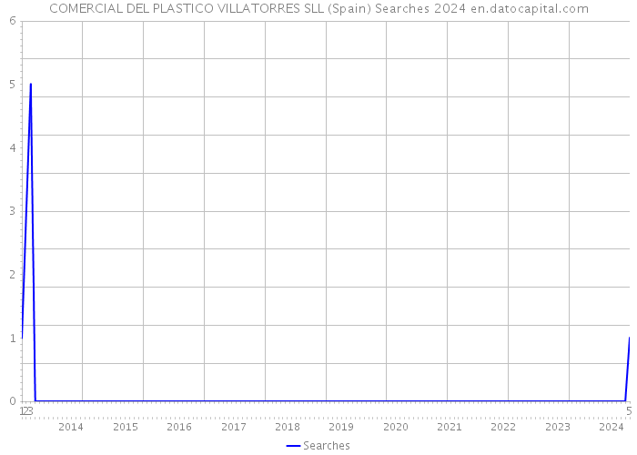 COMERCIAL DEL PLASTICO VILLATORRES SLL (Spain) Searches 2024 