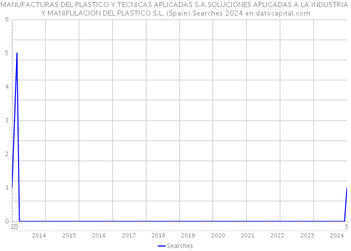 MANUFACTURAS DEL PLASTICO Y TECNICAS APLICADAS S.A.SOLUCIONES APLICADAS A LA INDUSTRIA Y MANIPULACION DEL PLASTICO S.L. (Spain) Searches 2024 