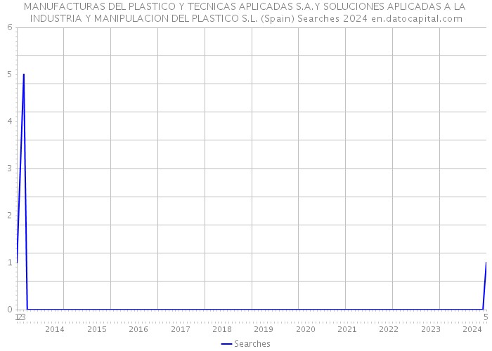 MANUFACTURAS DEL PLASTICO Y TECNICAS APLICADAS S.A.Y SOLUCIONES APLICADAS A LA INDUSTRIA Y MANIPULACION DEL PLASTICO S.L. (Spain) Searches 2024 