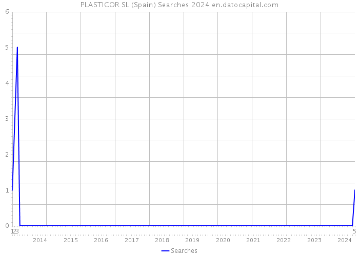 PLASTICOR SL (Spain) Searches 2024 