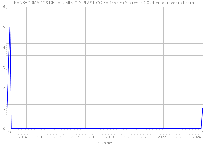 TRANSFORMADOS DEL ALUMINIO Y PLASTICO SA (Spain) Searches 2024 