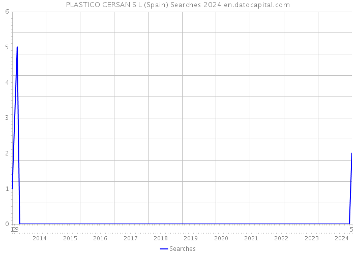PLASTICO CERSAN S L (Spain) Searches 2024 