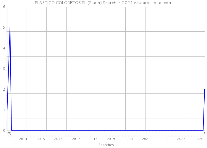PLASTICO COLORETOS SL (Spain) Searches 2024 