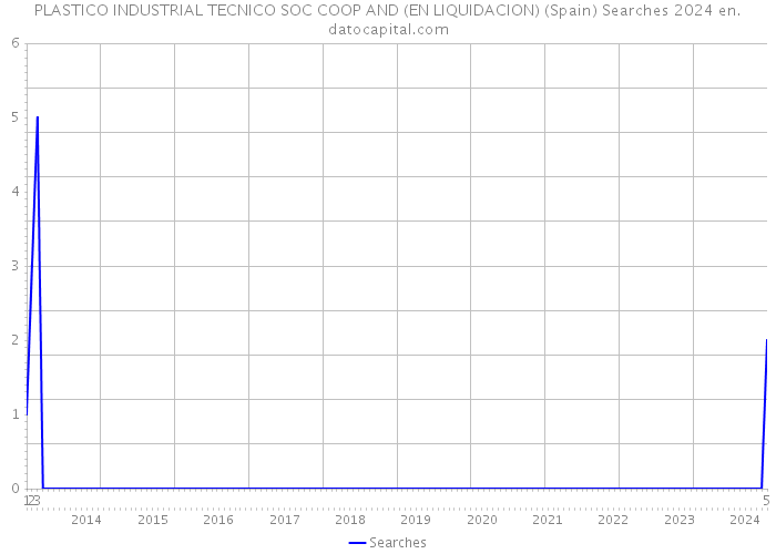 PLASTICO INDUSTRIAL TECNICO SOC COOP AND (EN LIQUIDACION) (Spain) Searches 2024 
