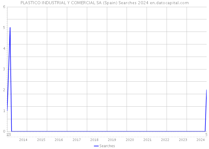 PLASTICO INDUSTRIAL Y COMERCIAL SA (Spain) Searches 2024 