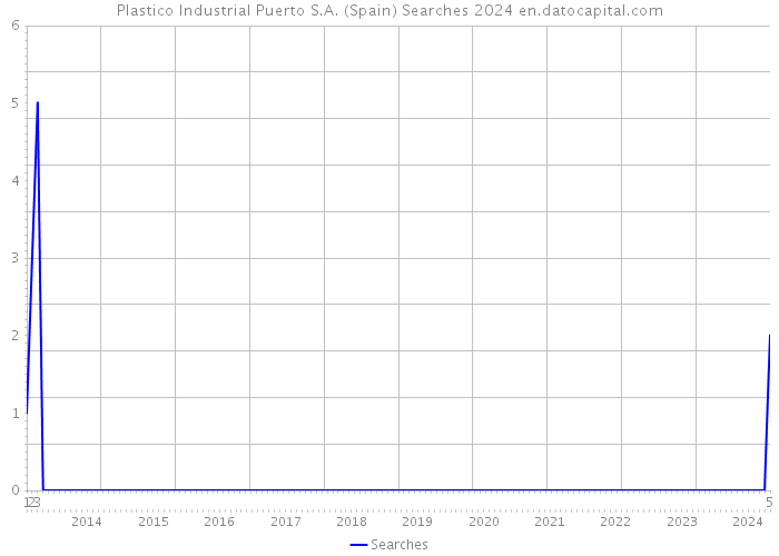 Plastico Industrial Puerto S.A. (Spain) Searches 2024 