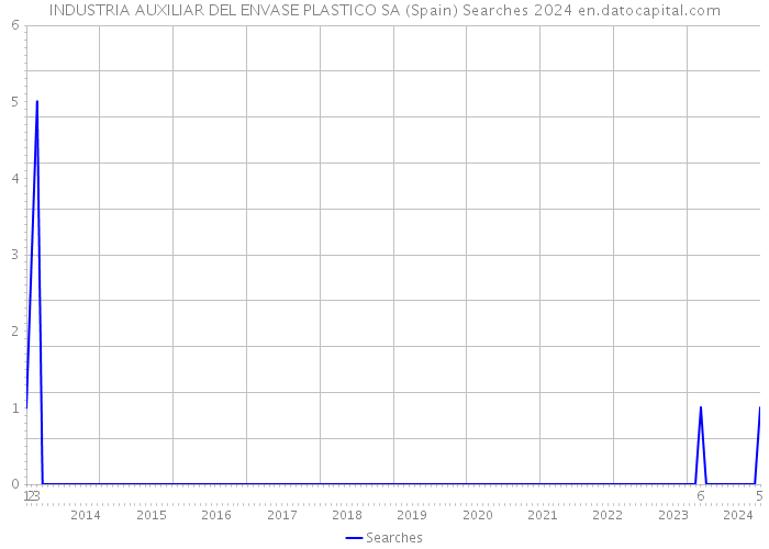 INDUSTRIA AUXILIAR DEL ENVASE PLASTICO SA (Spain) Searches 2024 