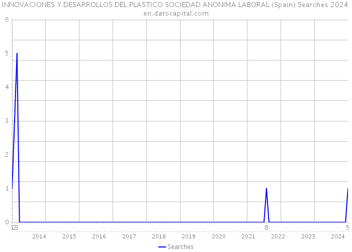 INNOVACIONES Y DESARROLLOS DEL PLASTICO SOCIEDAD ANONIMA LABORAL (Spain) Searches 2024 