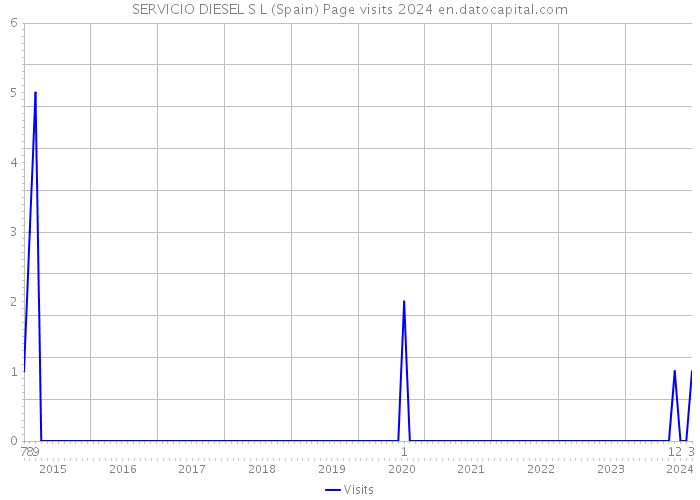 SERVICIO DIESEL S L (Spain) Page visits 2024 