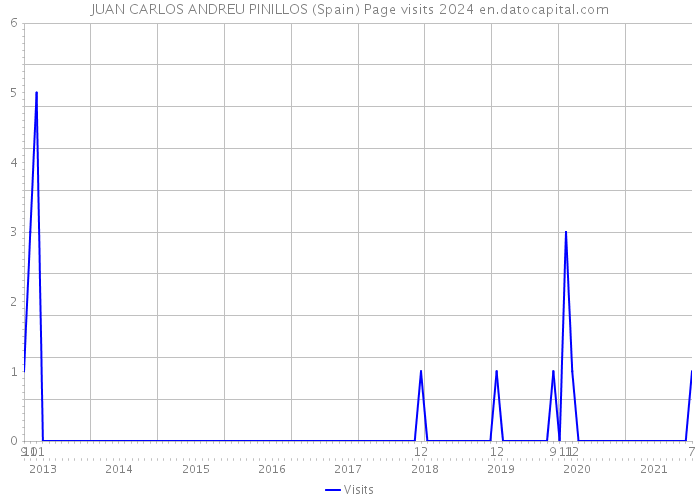 JUAN CARLOS ANDREU PINILLOS (Spain) Page visits 2024 