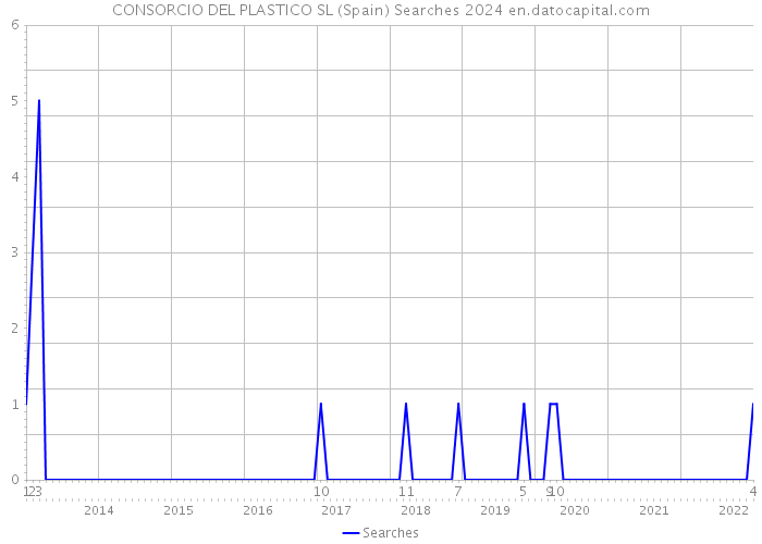 CONSORCIO DEL PLASTICO SL (Spain) Searches 2024 
