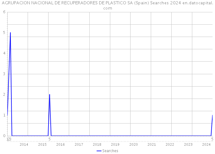 AGRUPACION NACIONAL DE RECUPERADORES DE PLASTICO SA (Spain) Searches 2024 