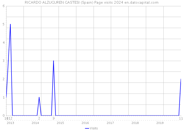 RICARDO ALZUGUREN GASTESI (Spain) Page visits 2024 