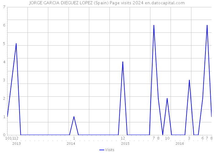 JORGE GARCIA DIEGUEZ LOPEZ (Spain) Page visits 2024 