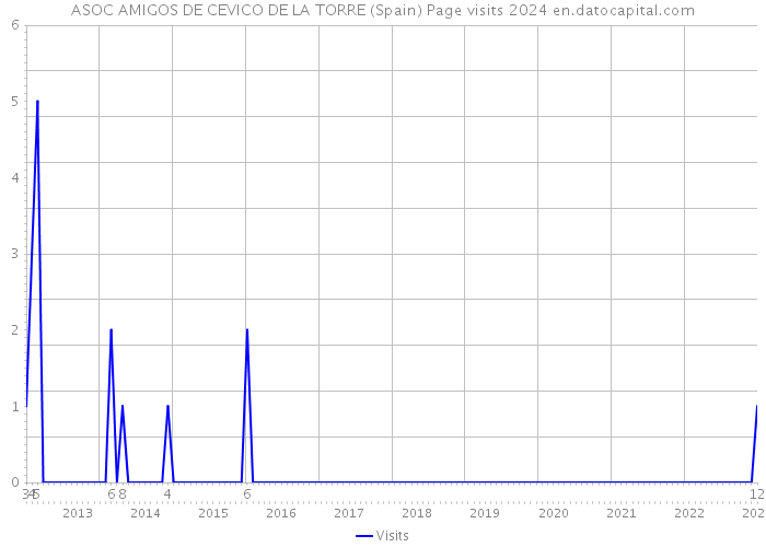 ASOC AMIGOS DE CEVICO DE LA TORRE (Spain) Page visits 2024 