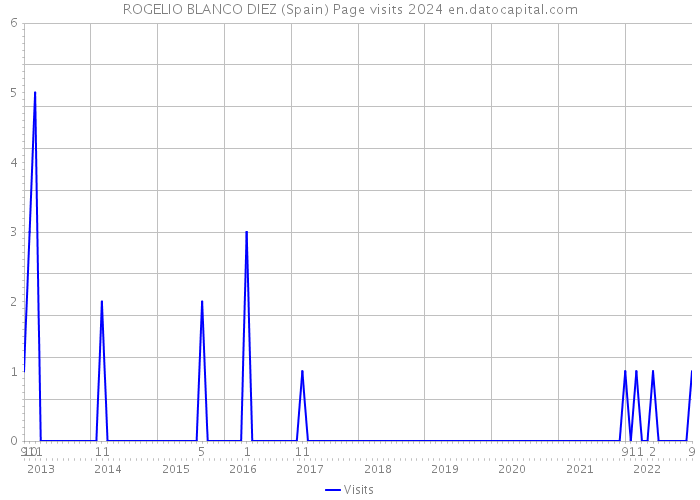 ROGELIO BLANCO DIEZ (Spain) Page visits 2024 