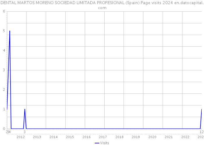 DENTAL MARTOS MORENO SOCIEDAD LIMITADA PROFESIONAL (Spain) Page visits 2024 