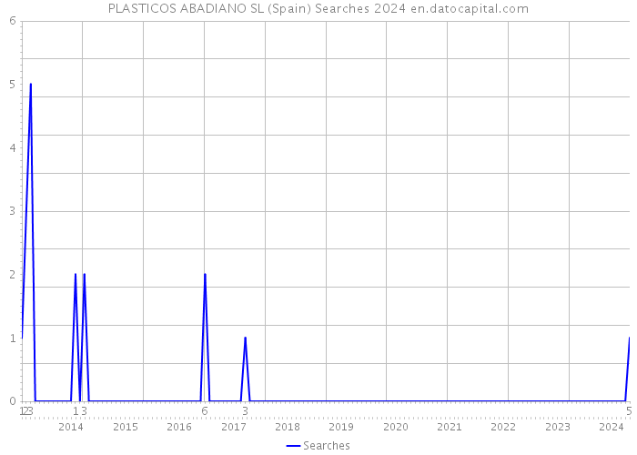 PLASTICOS ABADIANO SL (Spain) Searches 2024 
