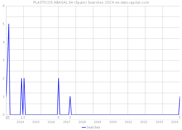 PLASTICOS ABASAL SA (Spain) Searches 2024 
