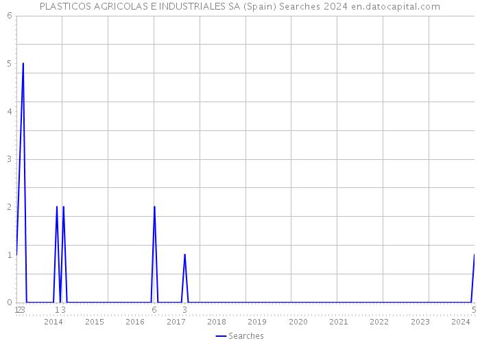 PLASTICOS AGRICOLAS E INDUSTRIALES SA (Spain) Searches 2024 