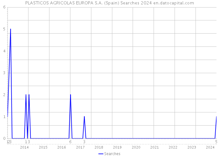 PLASTICOS AGRICOLAS EUROPA S.A. (Spain) Searches 2024 