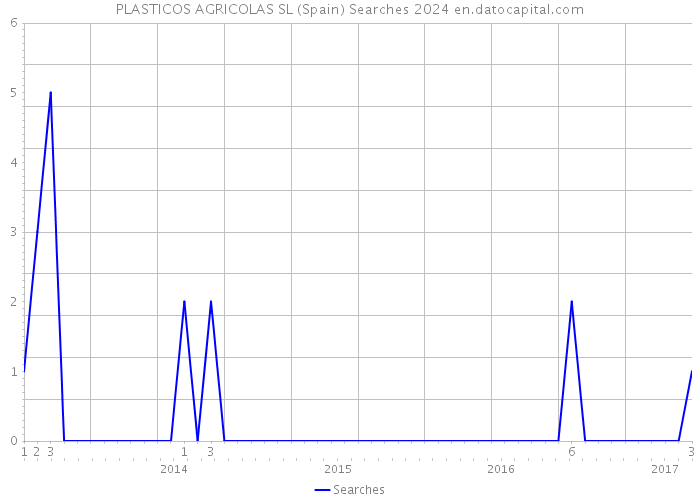 PLASTICOS AGRICOLAS SL (Spain) Searches 2024 
