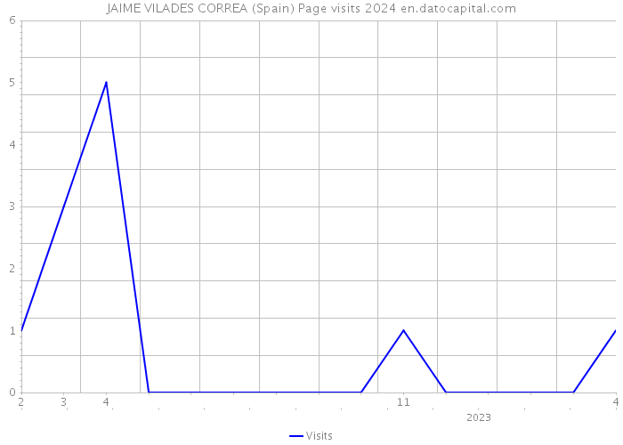 JAIME VILADES CORREA (Spain) Page visits 2024 