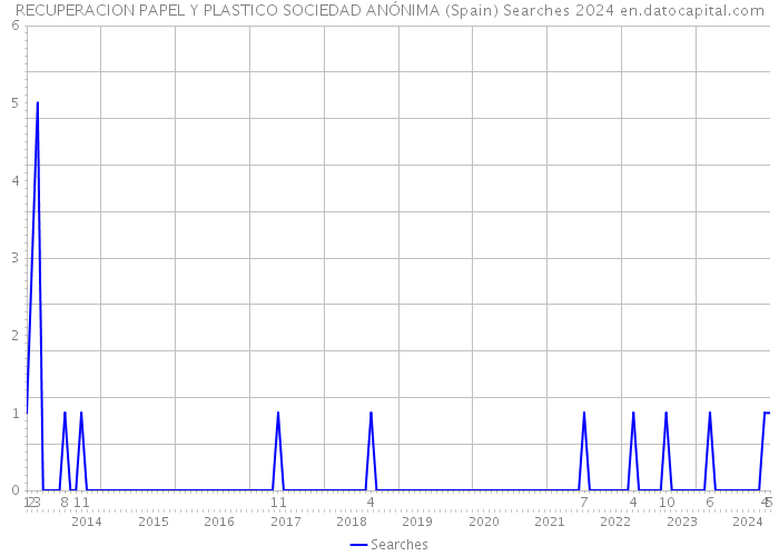 RECUPERACION PAPEL Y PLASTICO SOCIEDAD ANÓNIMA (Spain) Searches 2024 
