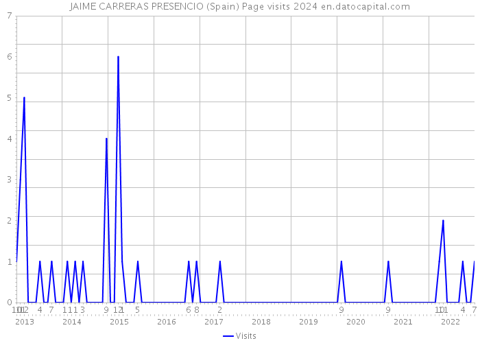 JAIME CARRERAS PRESENCIO (Spain) Page visits 2024 