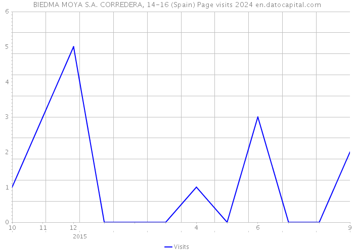 BIEDMA MOYA S.A. CORREDERA, 14-16 (Spain) Page visits 2024 