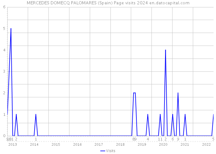MERCEDES DOMECQ PALOMARES (Spain) Page visits 2024 