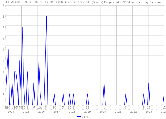 TECMOVIL SOLUCIONES TECNOLOGICAS SIGLO XXI SL. (Spain) Page visits 2024 