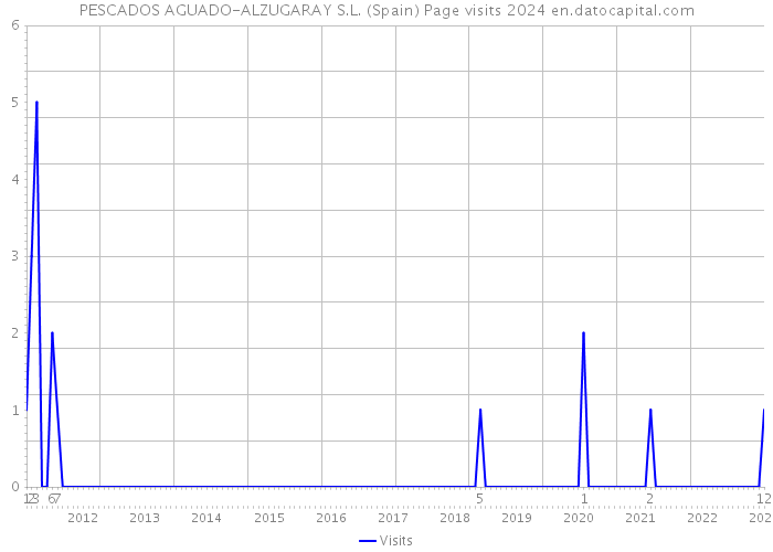 PESCADOS AGUADO-ALZUGARAY S.L. (Spain) Page visits 2024 