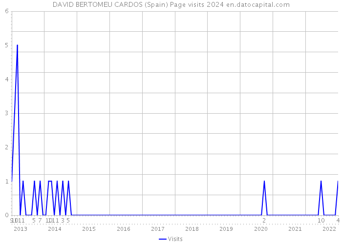 DAVID BERTOMEU CARDOS (Spain) Page visits 2024 