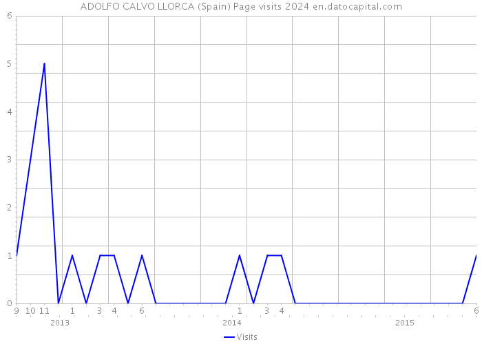 ADOLFO CALVO LLORCA (Spain) Page visits 2024 