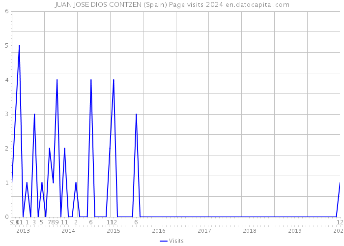 JUAN JOSE DIOS CONTZEN (Spain) Page visits 2024 