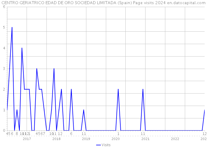 CENTRO GERIATRICO EDAD DE ORO SOCIEDAD LIMITADA (Spain) Page visits 2024 