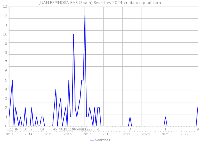 JUAN ESPINOSA BAS (Spain) Searches 2024 