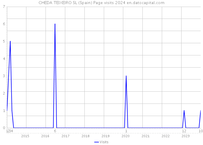 CHEDA TEIXEIRO SL (Spain) Page visits 2024 