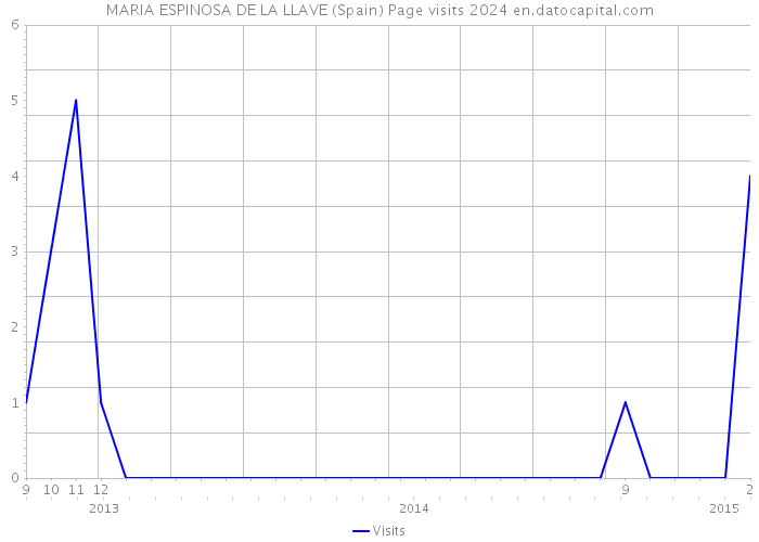 MARIA ESPINOSA DE LA LLAVE (Spain) Page visits 2024 