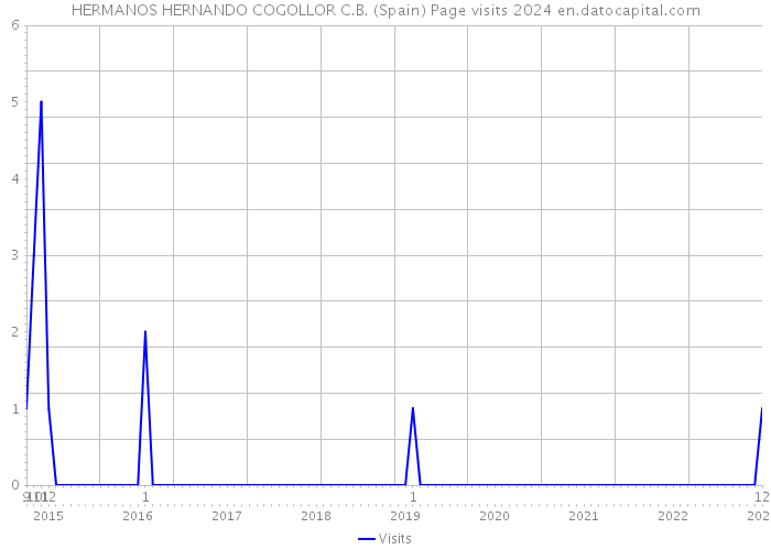 HERMANOS HERNANDO COGOLLOR C.B. (Spain) Page visits 2024 