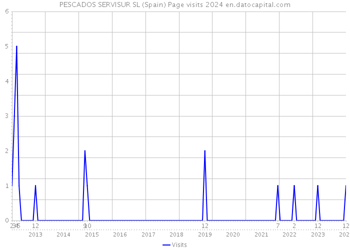 PESCADOS SERVISUR SL (Spain) Page visits 2024 
