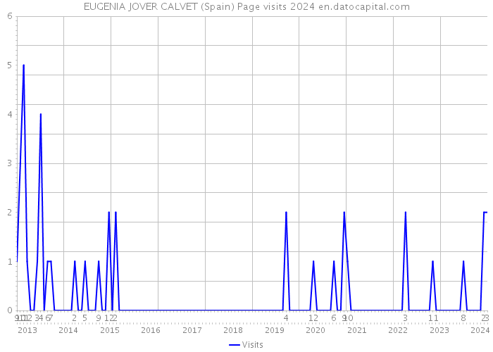 EUGENIA JOVER CALVET (Spain) Page visits 2024 