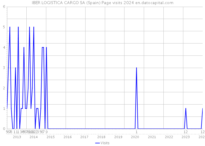 IBER LOGISTICA CARGO SA (Spain) Page visits 2024 