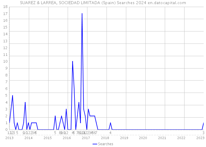 SUAREZ & LARREA, SOCIEDAD LIMITADA (Spain) Searches 2024 