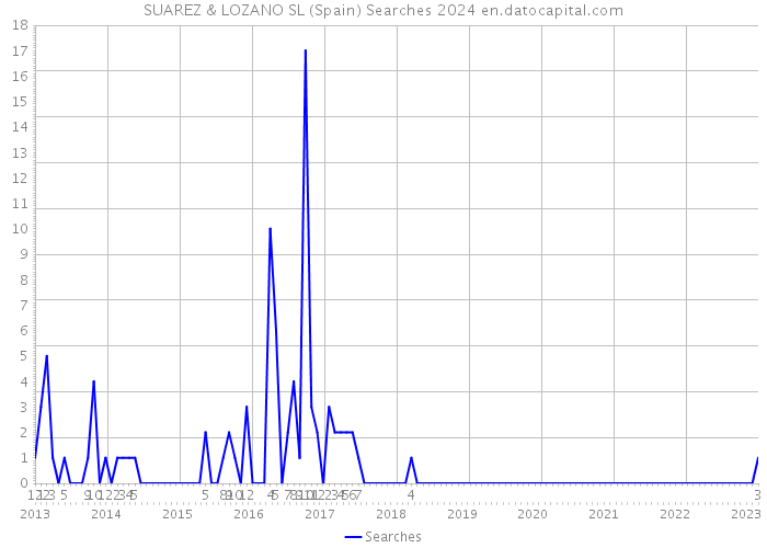 SUAREZ & LOZANO SL (Spain) Searches 2024 